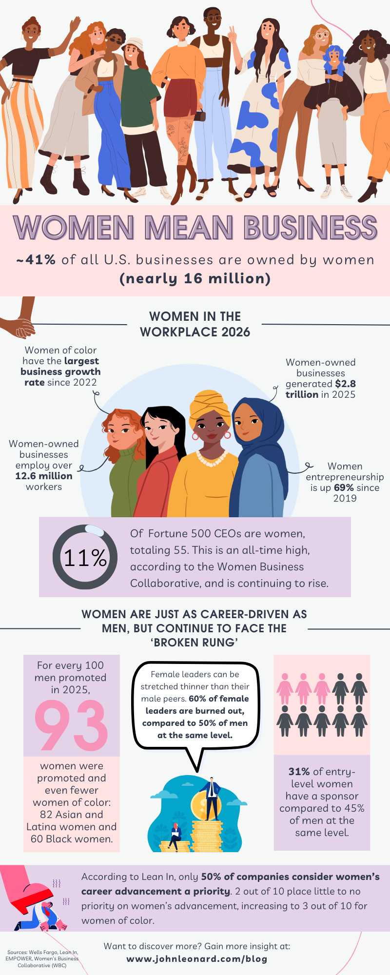 Infographic titled “Women Mean Business” featuring diverse illustrations of women and statistics about women in business and leadership. It states that 41% of all U.S. businesses (nearly 16 million) are owned by women. Women-owned businesses generated $2.8 trillion in 2025, employ over 12.6 million workers, and women of color have had the largest business growth rate since 2022. Women entrepreneurship is up 69% since 2019. Women hold 11% of Fortune 500 CEO roles (55 total, an all-time high). In 2025, for every 100 men promoted, 93 women were promoted—82 Asian and Latina women and 60 Black women. 60% of female leaders report burnout compared to 50% of men. 31% of entry-level women have sponsors versus 45% of men. Only 50% of companies prioritize women’s career advancement, with lower rates for women of color. Sources listed include Wells Fargo, Lean In, EMPOWER, and Women’s Business.