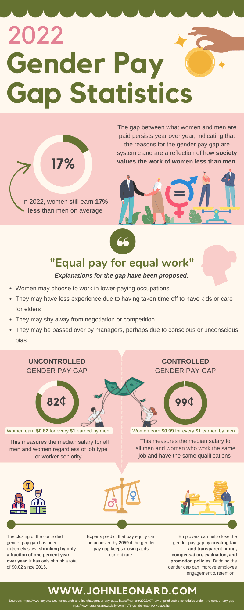 Gender Pay Gap 2022