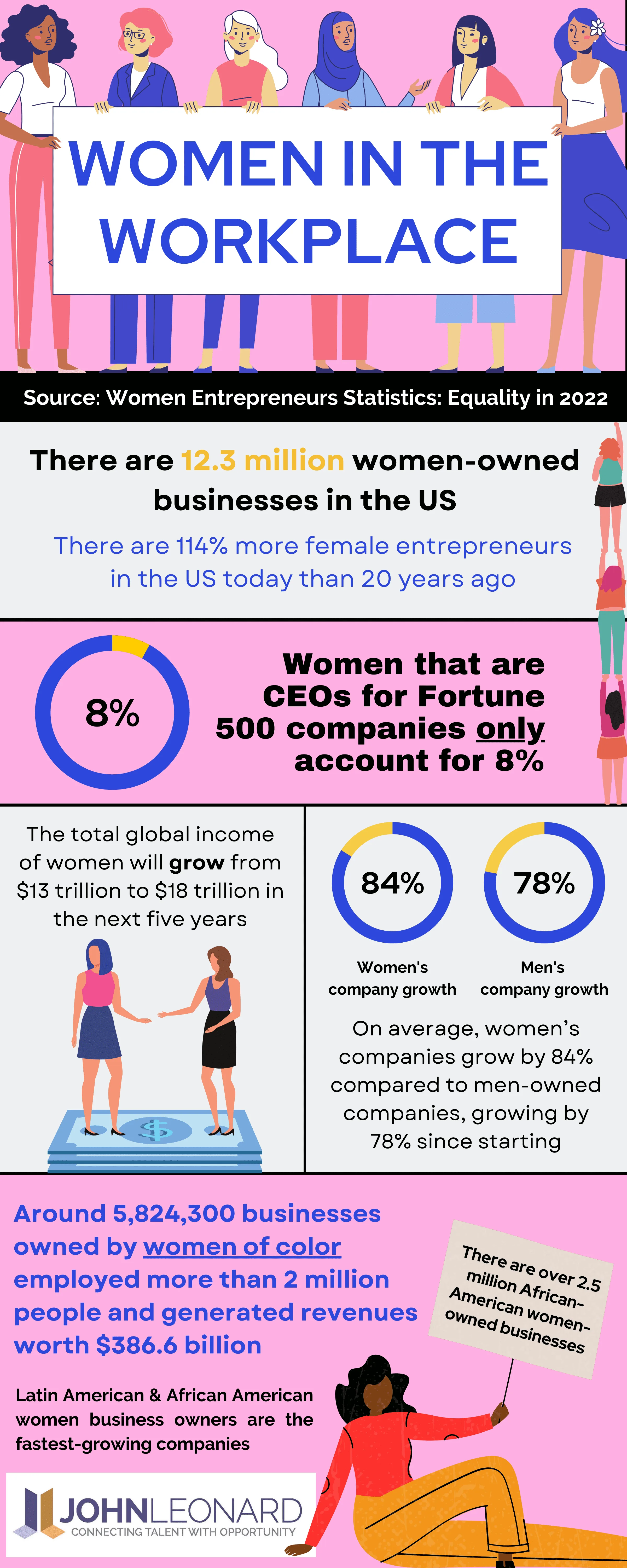 Gender Inequality In The Workplace Infographic