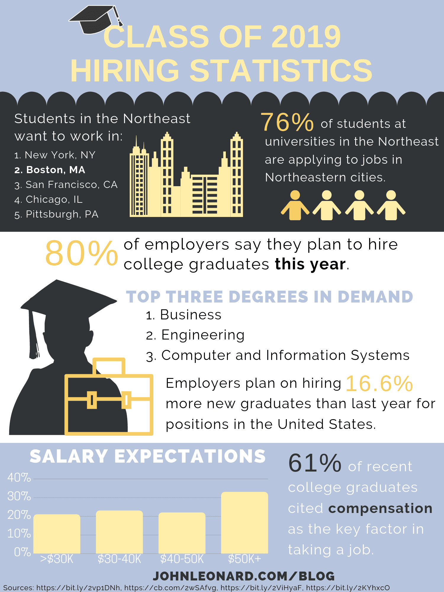College Grad Infographic