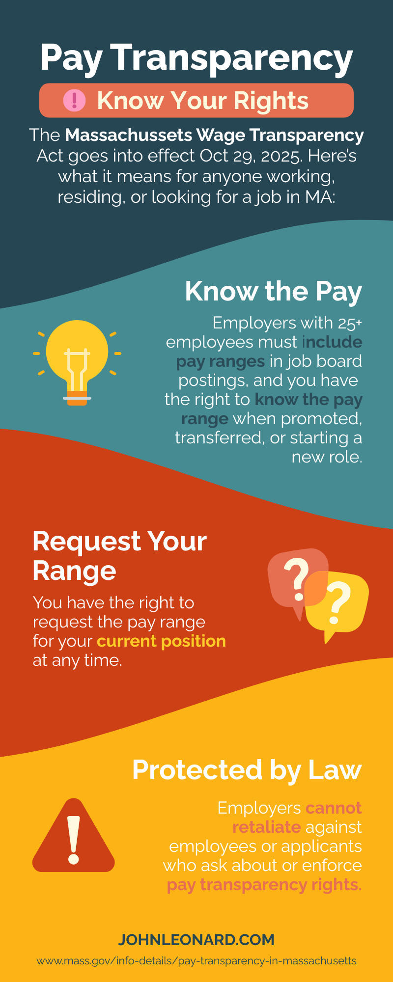 Infographic titled “Pay Transparency – Know Your Rights.” It explains the Massachusetts Wage Transparency Act effective October 29, 2025. Key points: Employers with 25+ employees must include pay ranges in job postings. Employees have the right to know the pay range when promoted, transferred, starting a new role, or for their current position at any time. Employers cannot retaliate against those who ask about or enforce pay transparency rights. The bottom includes the website JOHNLEONARD.COM and a Massachusetts government link for more information. The design features colorful sections in teal, orange, and yellow with icons of a lightbulb, question marks, and an exclamation point.