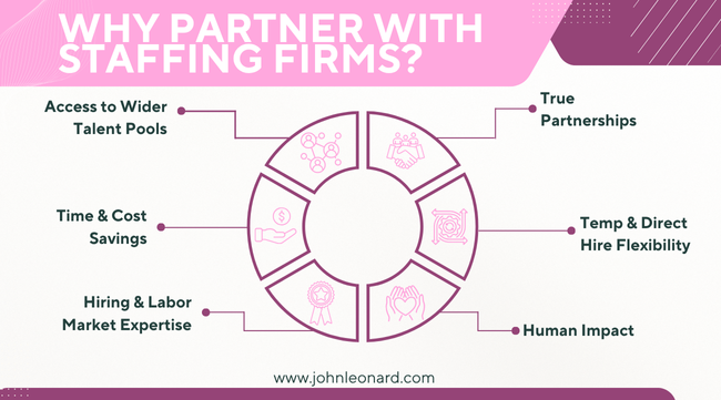 Infographic titled “Why Partner With Staffing Firms?” showing six benefits around a circular graphic: Access to Wider Talent Pools, True Partnerships, Temp & Direct Hire Flexibility, Human Impact, Hiring & Labor Market Expertise, and Time & Cost Savings. Website listed at the bottom: www.johnleonard.com