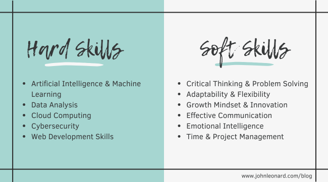 Split graphic comparing hard skills and soft skills. Hard skills listed include artificial intelligence and machine learning, data analysis, cloud computing, cybersecurity, and web development. Soft skills listed include critical thinking, adaptability, growth mindset, communication, emotional intelligence, and time and project management.