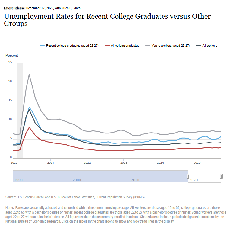 A chart of data titled “Unemployment Rates for Recent College Graduates versus Other Groups.” The chart shows four lines: recent graduates (aged 22-27) in light blue, all college graduates in red, young workers (aged 22-27) in grey, and all workers in dark blue. The graph shows unemployment percentage from 1990 to 2025.