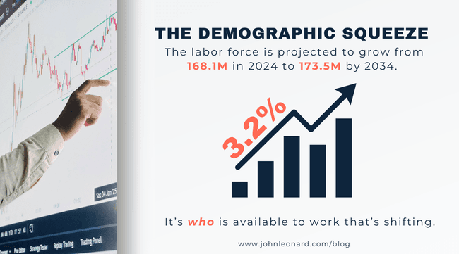 Graphic featuring a stock market chart and the headline “The Demographic Squeeze.” Text states that the labor force is projected to grow 3.2%, from 168.1 million in 2024 to 173.5 million by 2034, with the message “It’s who is available to work that’s shifting.”