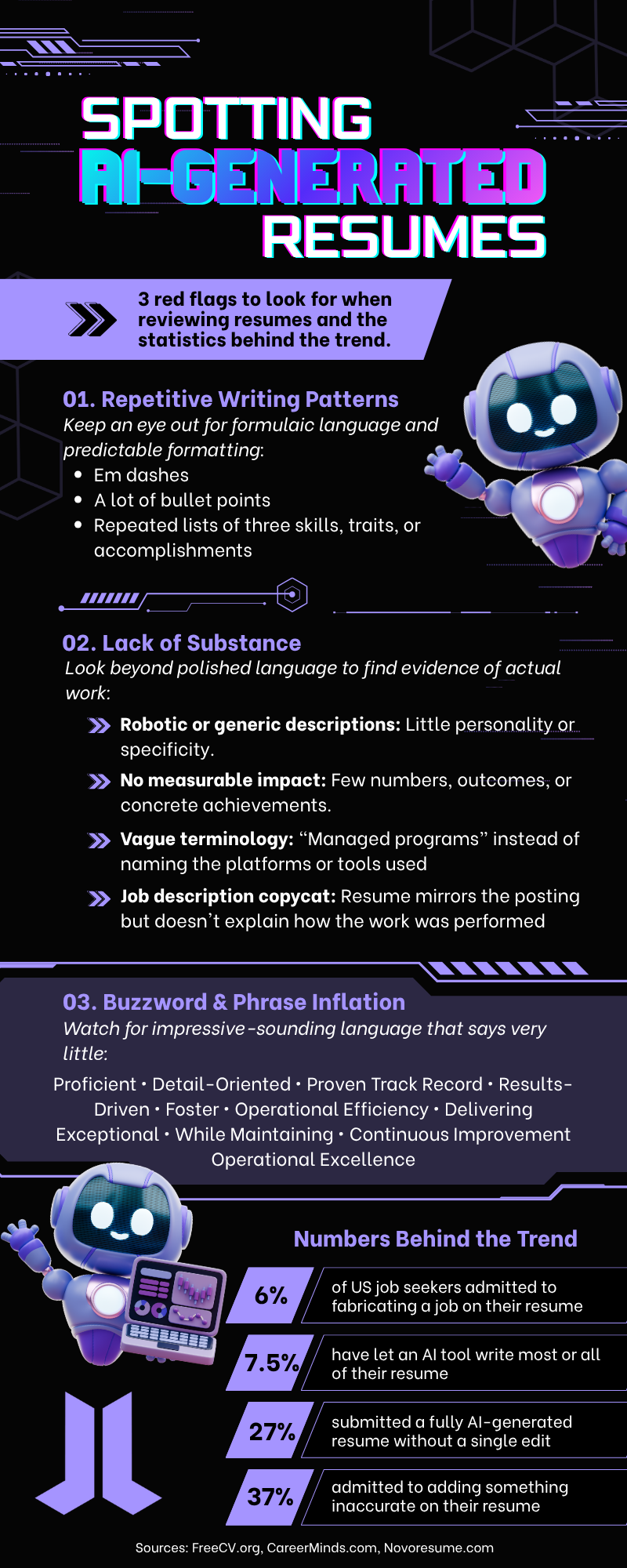 Infographic titled “Spotting AI-Generated Resumes” highlighting three potential red flags when reviewing resumes: repetitive writing patterns, lack of substance, and buzzword and phrase inflation. Includes examples of formulaic language, vague descriptions, missing measurable accomplishments, and overused buzzwords, along with statistics on AI-generated resumes and resume inaccuracies. Sources include FreeCV.org, CareerMinds.com, and NovoResume.com.